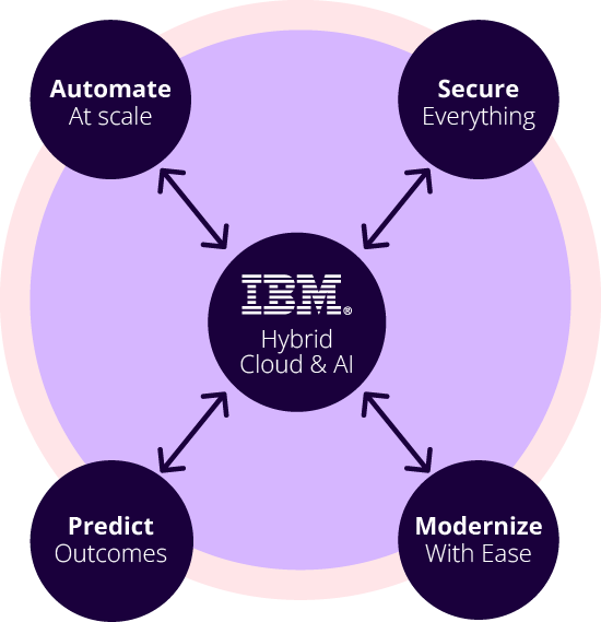 IBM